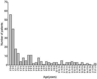VEEG monitoring and electrographic seizures in 232 pediatric patients in ICU at a tertiary hospital in China